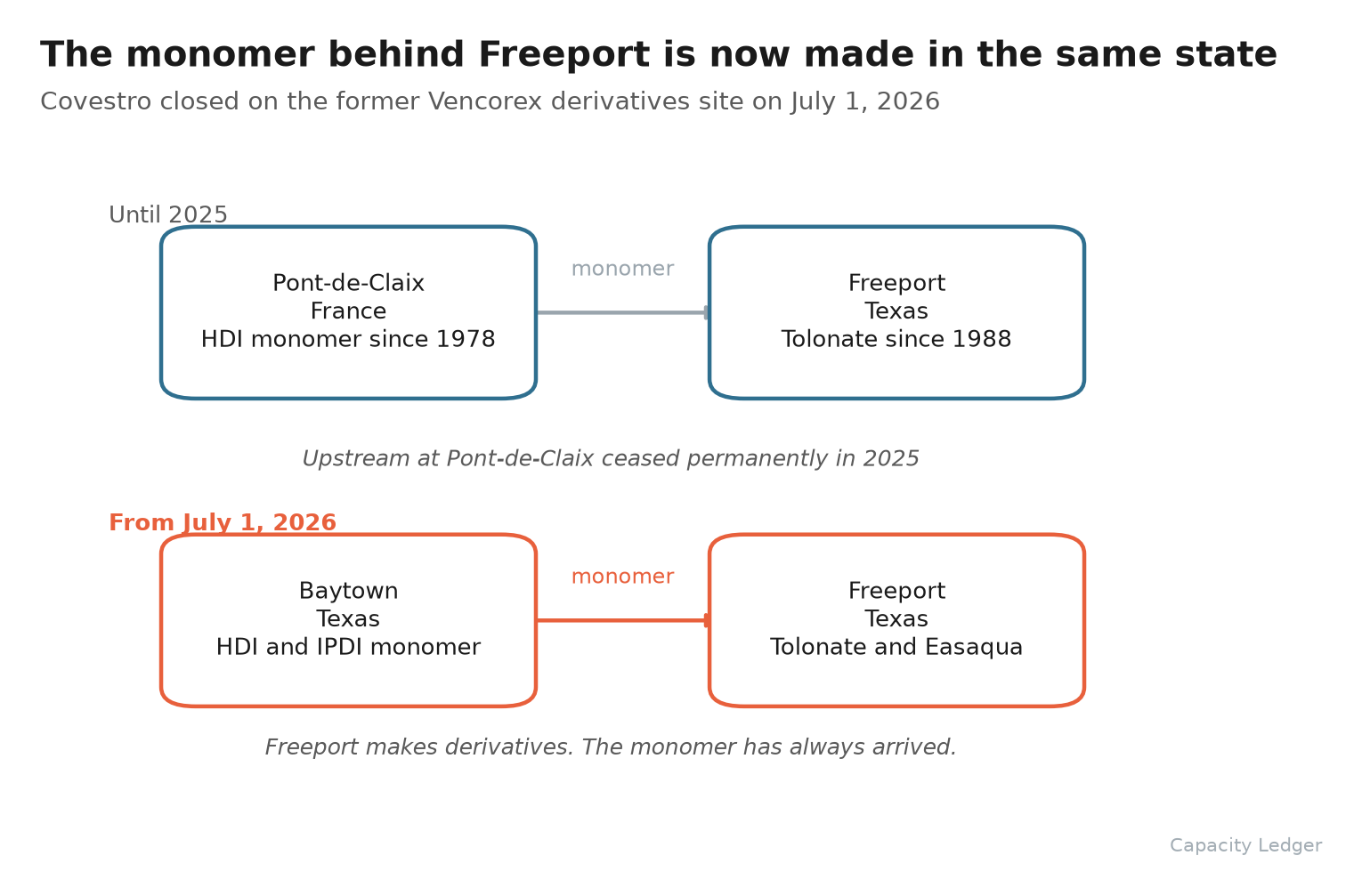 Freeport's monomer supply, arriving from Pont-de-Claix in France until 2025 and from Baytown, Texas from July 1, 2026