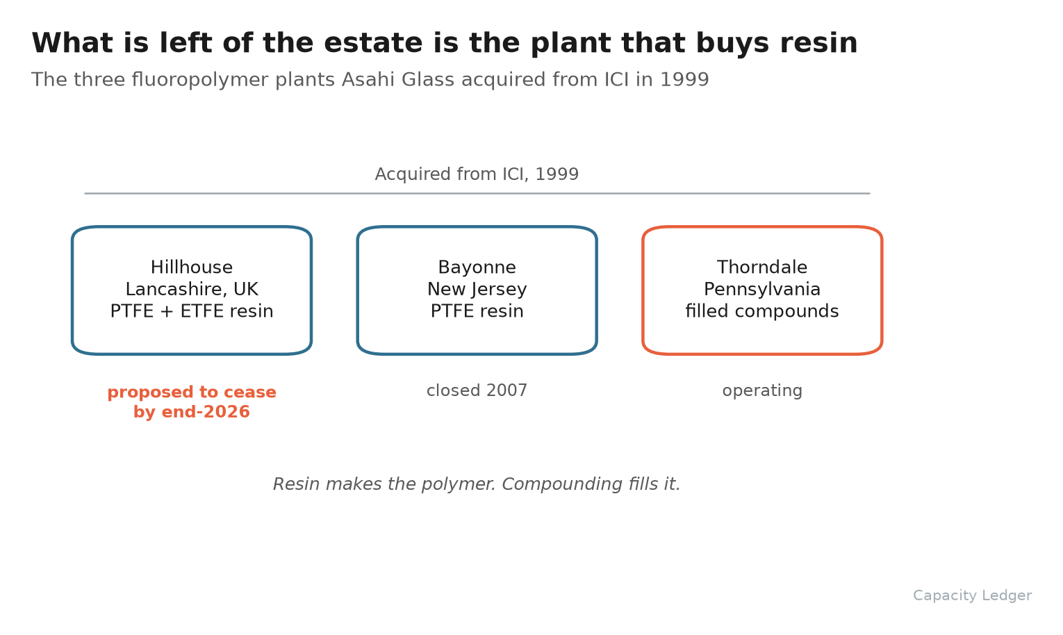 The three fluoropolymer plants Asahi Glass bought from ICI in 1999, with Bayonne closed in 2007 and Hillhouse proposed to cease by end-2026