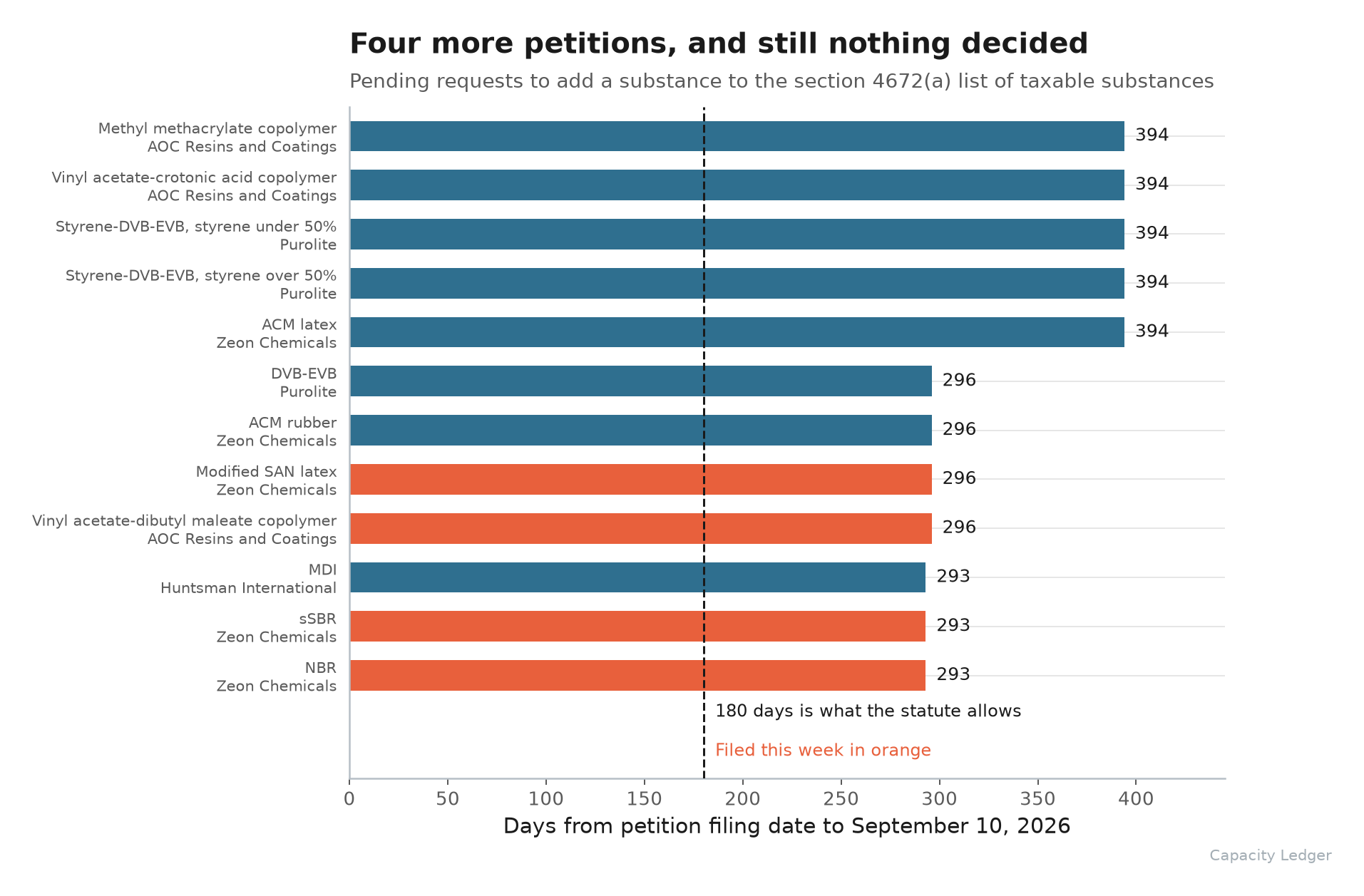 Horizontal bar chart of twelve pending petitions to the section 4672(a) list of taxable substances, days elapsed from filing to September 10 2026, all past the 180-day statutory line.