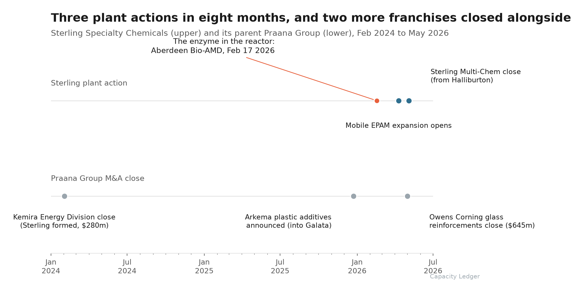 Two-lane horizontal timeline of Praana Group and Sterling Specialty Chemicals events, February 2024 through May 2026, with the Aberdeen bio-acrylamide launch highlighted in orange.
