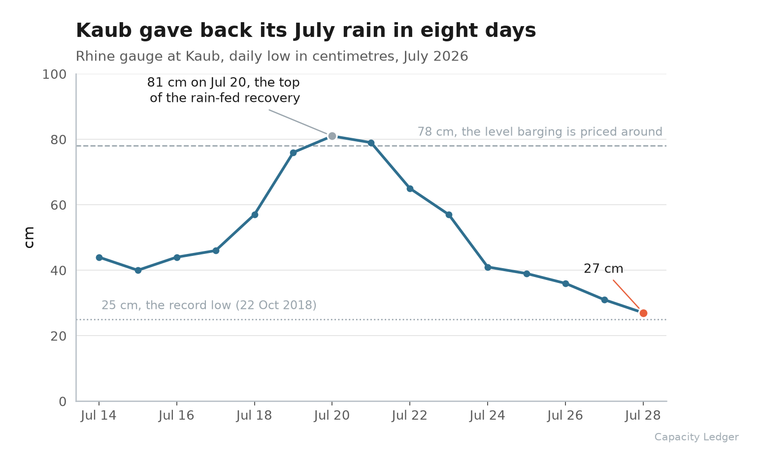 The Rhine gauge at Kaub through July 2026, recovering to 81 centimetres on July 20 and falling to 27 by July 28, just above the 25 centimetre record low of 2018
