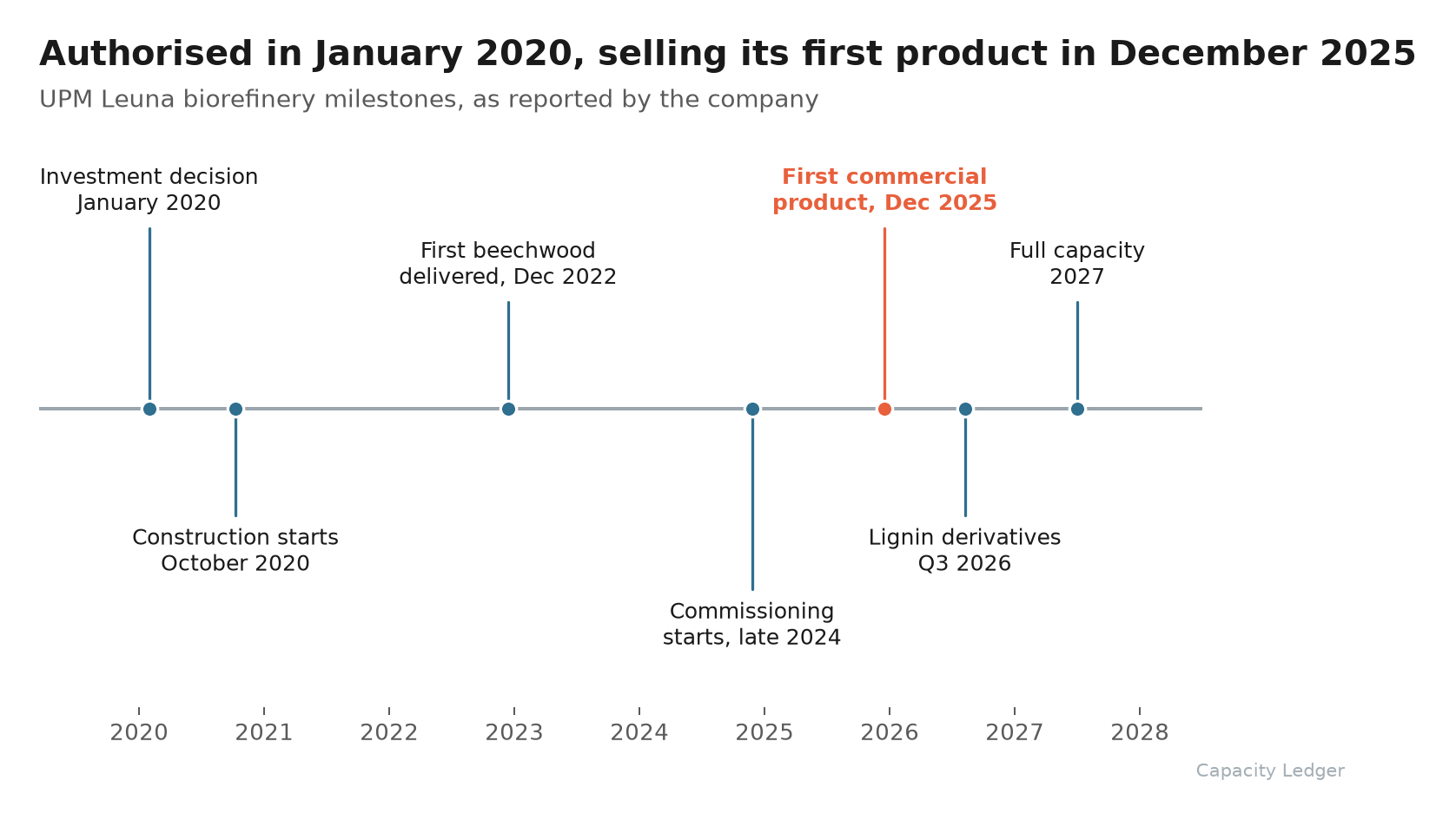UPM Leuna biorefinery milestones, from the January 2020 investment decision through construction in October 2020, first beechwood in December 2022, commissioning in late 2024, the first commercial product in December 2025, lignin derivatives in the third quarter of 2026 and full capacity in 2027