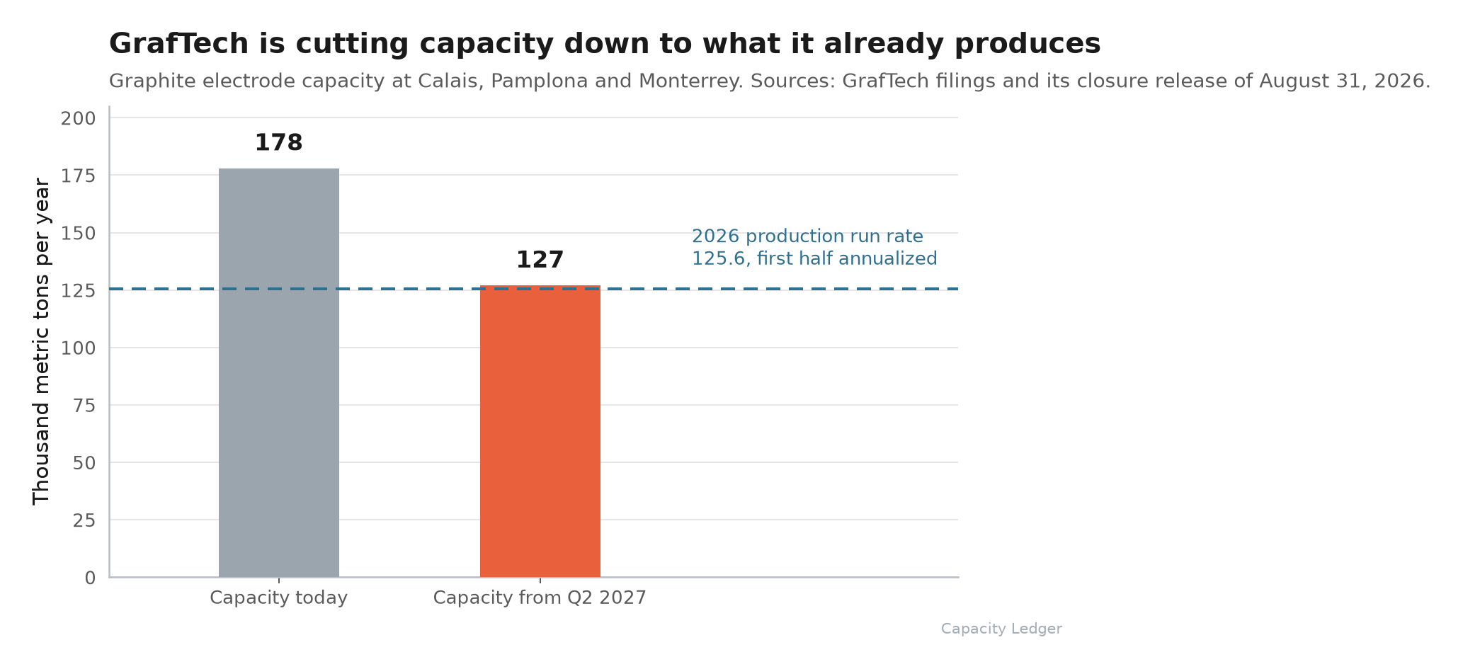Bar chart comparing GrafTech graphite electrode capacity of 178 thousand metric tons a year today against 127 thousand from the second quarter of 2027, with a dashed line at the 2026 production run rate just below the shorter bar.